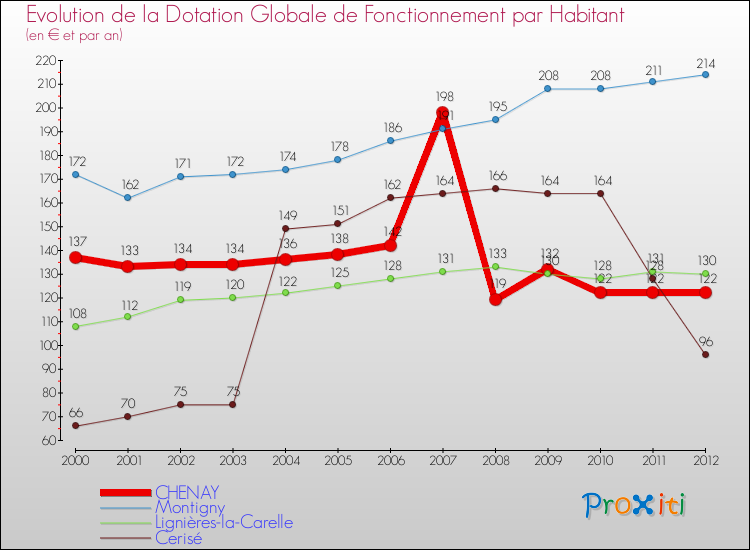 Evolution et montant de la dotation globale de fonctionnement par Habitant pour CHENAY et les communes proches Comparaison des dotations globales de fonctionnement par habitant pour CHENAY et les communes voisines