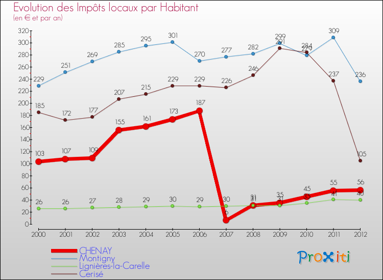 Evolution et montant des impôts locaux par Habitant pour CHENAY et les communes proches Comparaison des impôts locaux par habitant pour CHENAY et les communes voisines