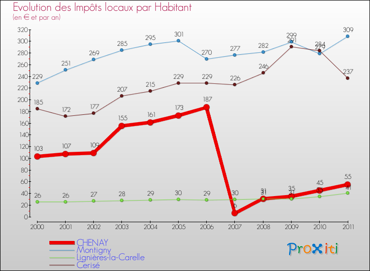 Evolution et montant des impôts locaux par Habitant pour CHENAY et les communes proches Comparaison des impôts locaux par habitant pour CHENAY et les communes voisines