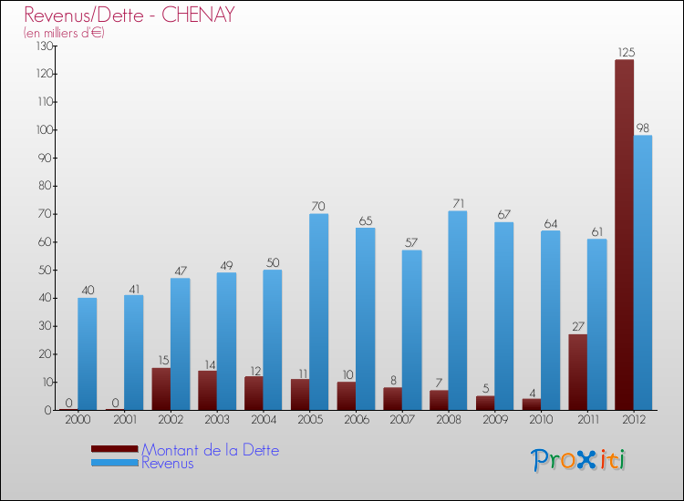Evolution comparée de la dette et des revenus pour la commune de CHENAY de 2000 à 2012 Comparaison de la dette et des revenus pour CHENAY de 2000 à 2012