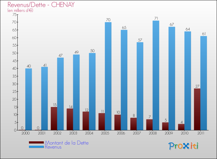 Evolution comparée de la dette et des revenus pour la commune de CHENAY de 2000 à 2011 Comparaison de la dette et des revenus pour CHENAY de 2000 à 2011