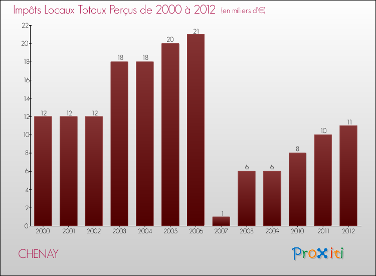 Evolution des Impôts Locaux pour la commune de CHENAY de 2000 à 2012 Evolution des Impôts Locaux pour CHENAY de 2000 à 2012