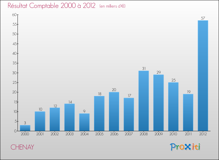Evolution du résultat comptable pour la commune de CHENAY de 2000 à 2012 Evolution du résultat comptable pour CHENAY de 2000 à 2012