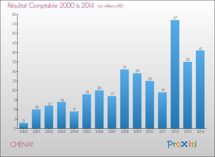 Evolution du résultat comptable pour la commune de CHENAY de 2000 à 2014 Evolution du résultat comptable pour CHENAY de 2000 à 2014