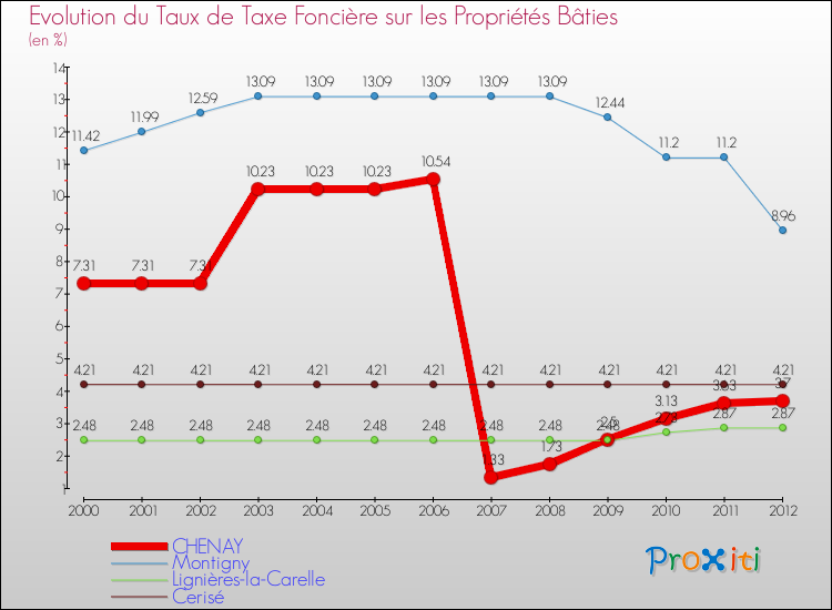 Evolution du taux de la taxe foncière sur le bati pour CHENAY et les communes proches de 2000 à 2012 Comparaison des taux de taxe foncière sur le bati pour CHENAY et les communes voisines de 2000 à 2012