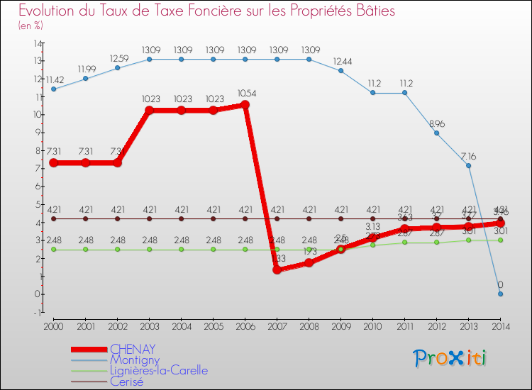 Evolution du taux de la taxe foncière sur le bati pour CHENAY et les communes proches de 2000 à 2014 Comparaison des taux de taxe foncière sur le bati pour CHENAY et les communes voisines de 2000 à 2014