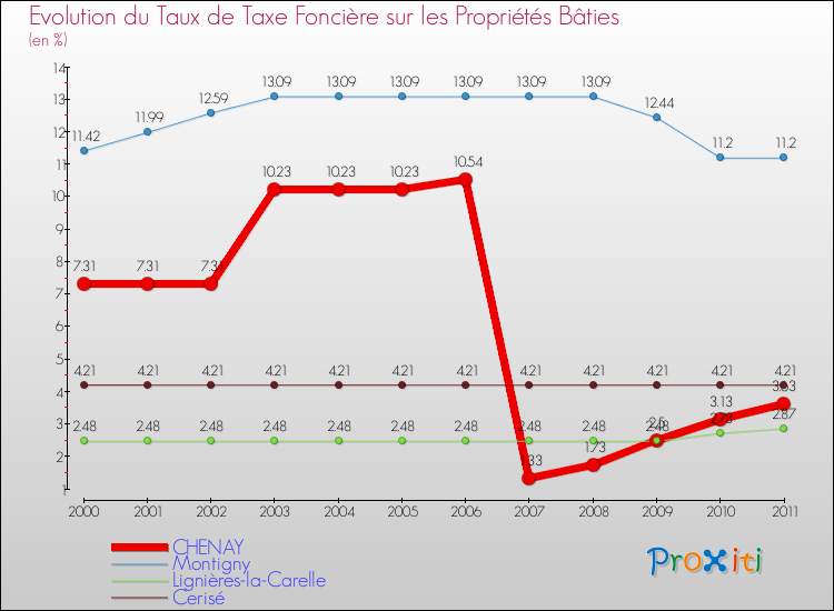 Evolution du taux de la taxe foncière sur le bati pour CHENAY et les communes proches Comparaison des taux de taxe foncière sur le bati pour CHENAY et les communes voisines