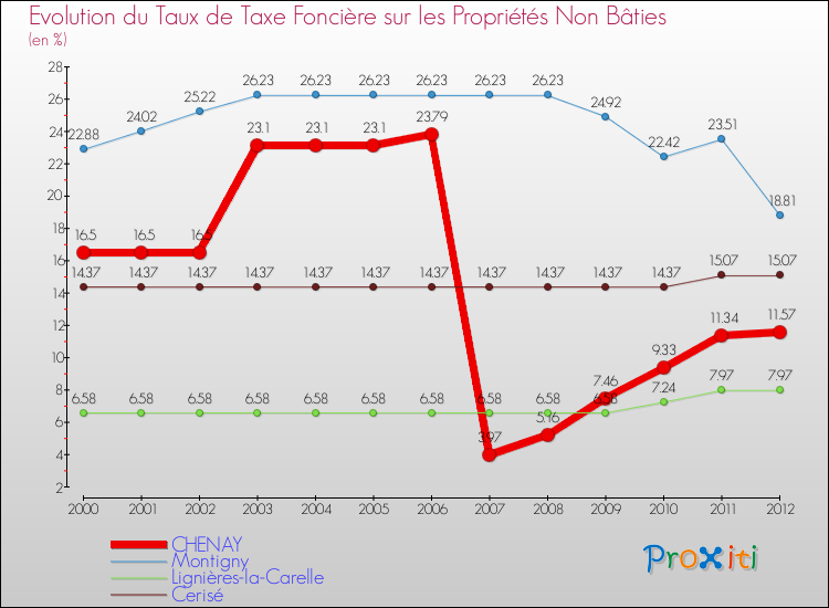 Evolution du taux de la taxe foncière sur les immeubles et terrains non batis pour CHENAY et les communes proches de 2000 à 2012 Comparaison des taux de la taxe foncière sur les immeubles et terrains non batis pour CHENAY et les communes voisines de 2000 à 2012