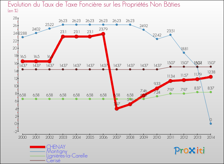 Evolution du taux de la taxe foncière sur les immeubles et terrains non batis pour CHENAY et les communes proches de 2000 à 2014 Comparaison des taux de la taxe foncière sur les immeubles et terrains non batis pour CHENAY et les communes voisines de 2000 à 2014