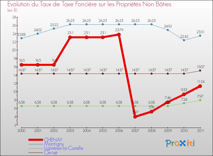 Evolution du taux de la taxe foncière sur les immeubles et terrains non batis pour CHENAY et les communes proches Comparaison des taux de la taxe foncière sur les immeubles et terrains non batis pour CHENAY et les communes voisines