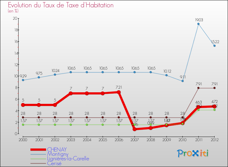 Evolution du taux de la taxe d'habitation pour CHENAY et les communes proches Comparaison des taux de la taxe d'habitation pour CHENAY et les communes voisines