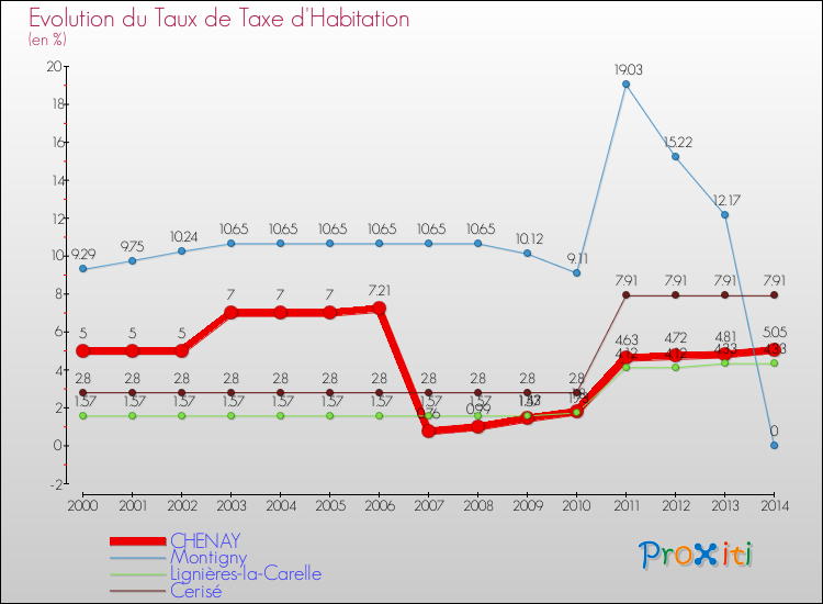 Evolution du taux de la taxe d'habitation pour CHENAY et les communes proches de 2000 à 2014 Comparaison des taux de la taxe d'habitation pour CHENAY et les communes voisines de 2000 à 2014