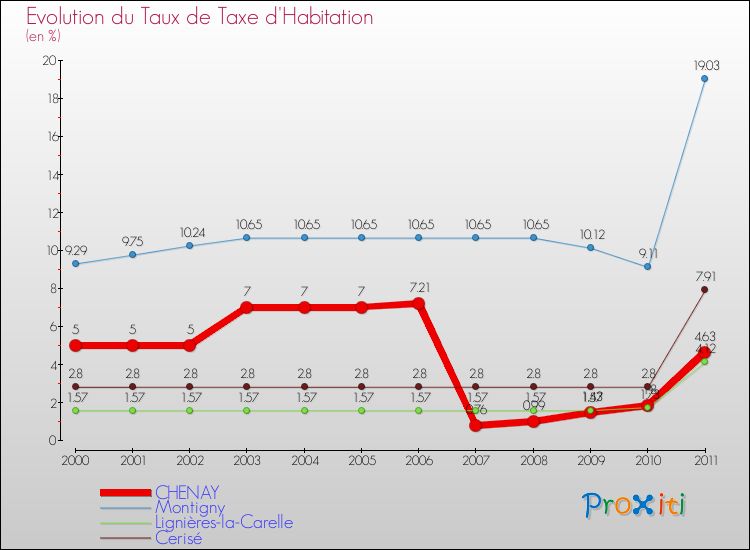 Evolution du taux de la taxe d'habitation pour CHENAY et les communes proches Comparaison des taux de la taxe d'habitation pour CHENAY et les communes voisines