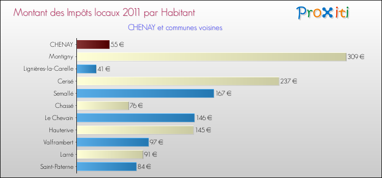 Montant des impôts locaux par Habitant pour CHENAY et les communes proches Comparaison des impôts locaux par habitant pour CHENAY et les communes voisines