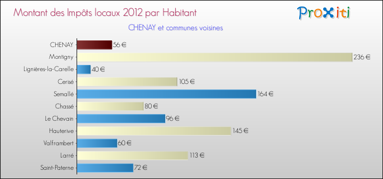 Montant des impôts locaux par Habitant pour CHENAY et les communes proches Comparaison des impôts locaux par habitant pour CHENAY et les communes voisines