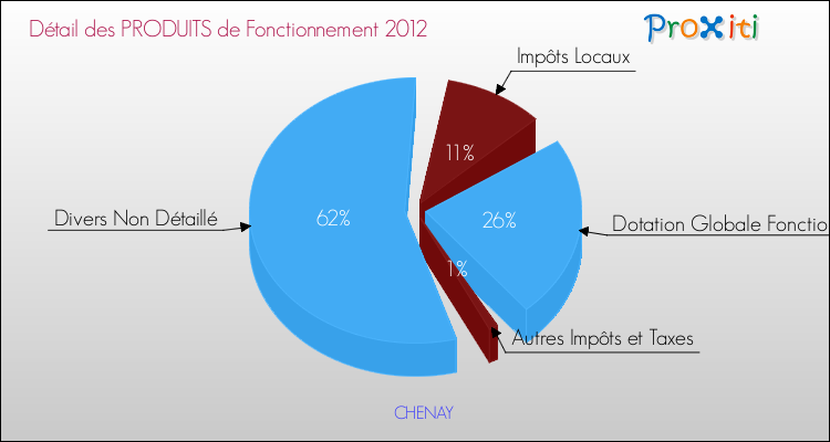 Décomposition du Budget de Fonctionnement 2012 de la commune de CHENAY Budget de Fonctionnement 2012 pour la commune de CHENAY