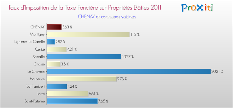 Taux d'imposition de la taxe foncière sur le bati 2011 pour CHENAY et les communes proches Comparaison des taux d'imposition de la taxe foncière sur le bati 2011 pour CHENAY et les communes voisines