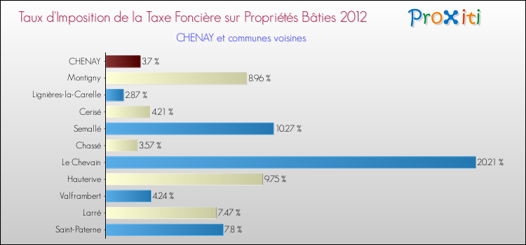 Taux d'imposition de la taxe foncière sur le bati 2012 pour CHENAY et les communes proches Comparaison des taux d'imposition de la taxe foncière sur le bati 2012 pour CHENAY et les communes voisines