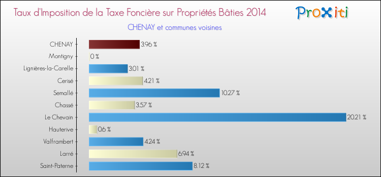 Taux d'imposition de la taxe foncière sur le bati 2014 pour CHENAY et les communes proches Comparaison des taux d'imposition de la taxe foncière sur le bati 2014 pour CHENAY et les communes voisines