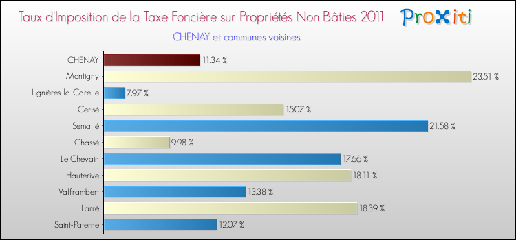 Taux d'imposition de la taxe foncière sur les immeubles et terrains non batis 2011 pour CHENAY et les communes proches Comparaison des taux d'imposition de la taxe foncière sur les immeubles et terrains non batis 2011 pour CHENAY et les communes voisines