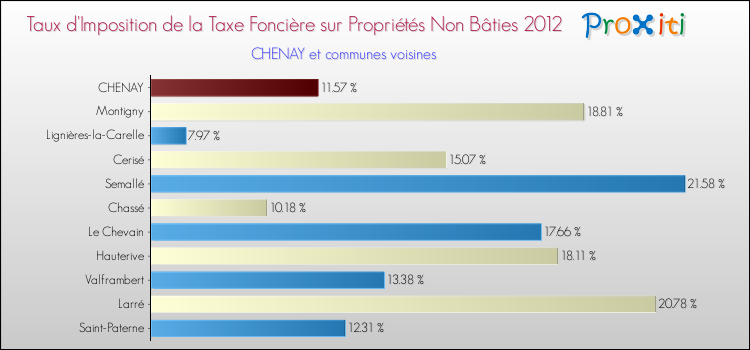 Taux d'imposition de la taxe foncière sur les immeubles et terrains non batis 2012 pour CHENAY et les communes proches Comparaison des taux d'imposition de la taxe foncière sur les immeubles et terrains non batis 2012 pour CHENAY et les communes voisines