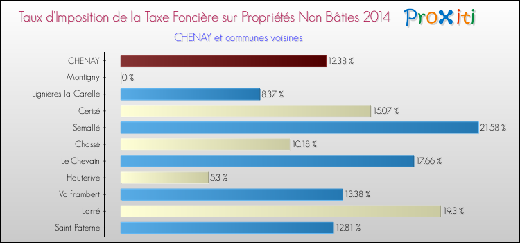Taux d'imposition de la taxe foncière sur les immeubles et terrains non batis 2014 pour CHENAY et les communes proches Comparaison des taux d'imposition de la taxe foncière sur les immeubles et terrains non batis 2014 pour CHENAY et les communes voisines