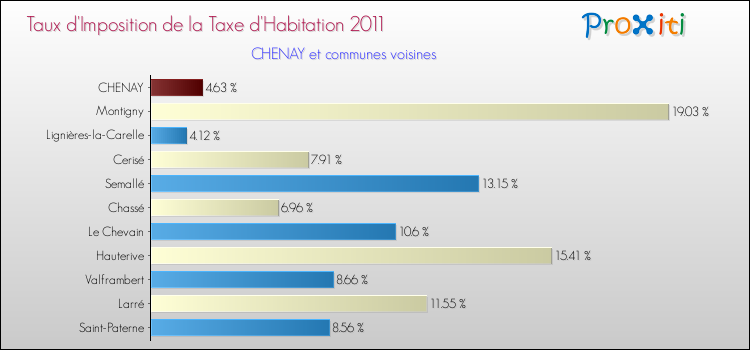 Taux d'imposition de la taxe d'habitation 2011 pour CHENAY et les communes proches Comparaison des taux d'imposition de la taxe d'habitation 2011 pour CHENAY et les communes voisines