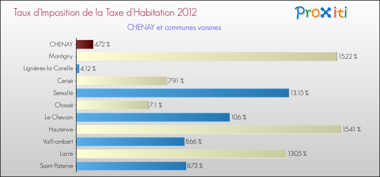 Taux d'imposition de la taxe d'habitation 2012 pour CHENAY et les communes proches Comparaison des taux d'imposition de la taxe d'habitation 2012 pour CHENAY et les communes voisines