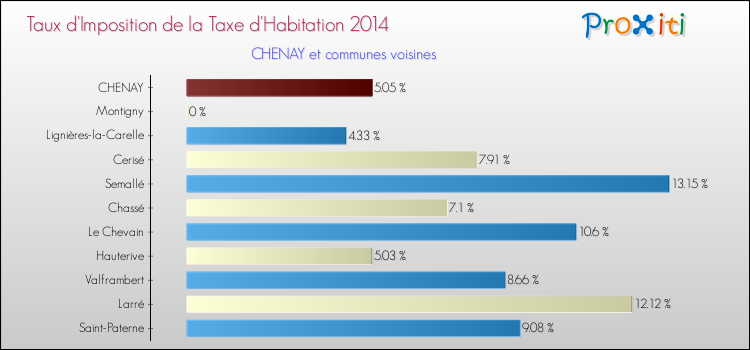 Taux d'imposition de la taxe d'habitation 2014 pour CHENAY et les communes proches Comparaison des taux d'imposition de la taxe d'habitation 2014 pour CHENAY et les communes voisines