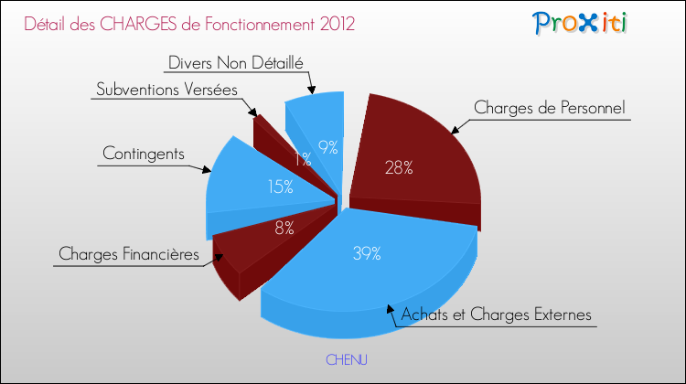 Décomposition des Charges de Fonctionnement 2012 de la commune de CHENU Charges de Fonctionnement 2012 pour la commune de CHENU