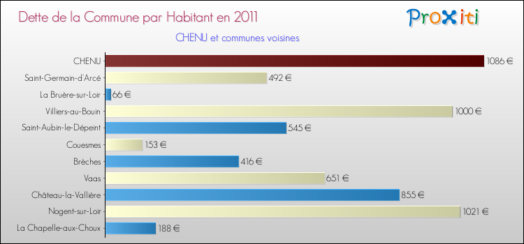 Dette par habitant de la commune en 2011 pour CHENU et les communes proches Comparaison de la dette par habitant de la commune en 2011 pour CHENU et les communes voisines