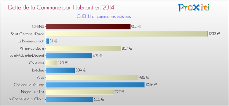 Dette par habitant de la commune en 2014 pour CHENU et les communes proches Comparaison de la dette par habitant de la commune en 2014 pour CHENU et les communes voisines
