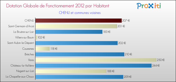Montant des dotations globales de fonctionnement DGF par Habitant pour CHENU et les communes proches Comparaison des des dotations globales de fonctionnement DGF par habitant pour CHENU et les communes voisines
