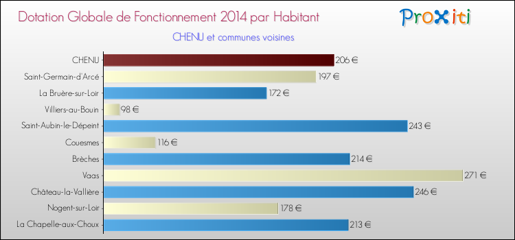 Montant des dotations globales de fonctionnement DGF par Habitant pour CHENU et les communes proches en 2014. Comparaison des des dotations globales de fonctionnement DGF par habitant pour CHENU et les communes voisines en 2014.