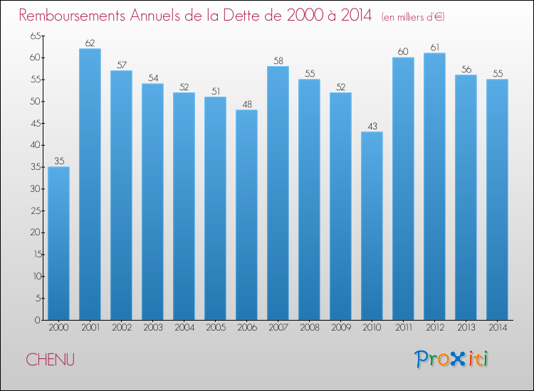 Evolution de l'annuité de la dette pour la commune de CHENU de 2000 à 2014 Annuités de la dette pour CHENU de 2000 à 2014