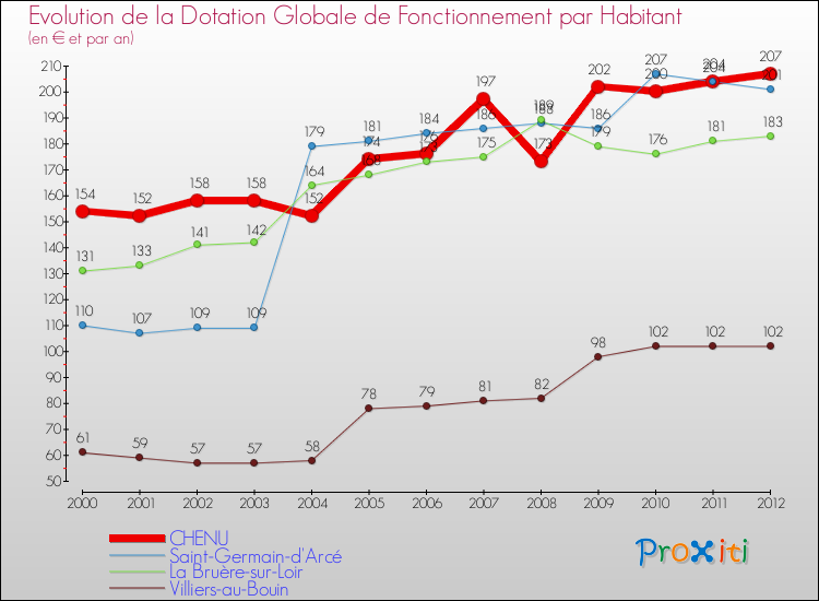 Evolution et montant de la dotation globale de fonctionnement par Habitant pour CHENU et les communes proches Comparaison des dotations globales de fonctionnement par habitant pour CHENU et les communes voisines