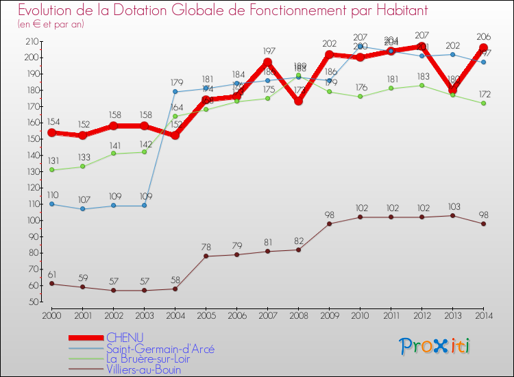 Evolution et montant de la dotation globale de fonctionnement par Habitant pour CHENU et les communes proches de 2000 à 2014. Comparaison des dotations globales de fonctionnement par habitant pour CHENU et les communes voisines de 2000 à 2014.
