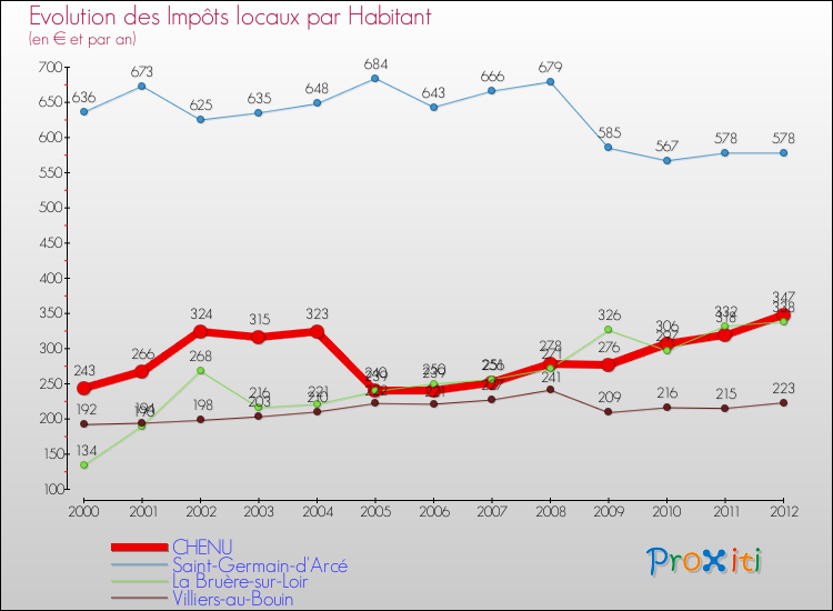 Evolution et montant des impôts locaux par Habitant pour CHENU et les communes proches Comparaison des impôts locaux par habitant pour CHENU et les communes voisines