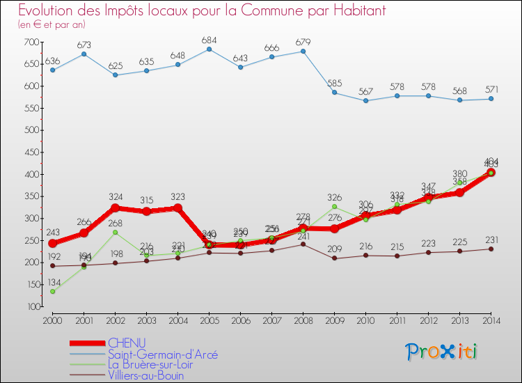 Evolution et montant des impôts locaux par Habitant pour CHENU et les communes proches de 2000 à 2014 Comparaison des impôts locaux par habitant pour CHENU et les communes voisines de 2000 à 2014