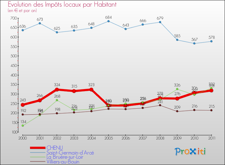 Evolution et montant des impôts locaux par Habitant pour CHENU et les communes proches Comparaison des impôts locaux par habitant pour CHENU et les communes voisines