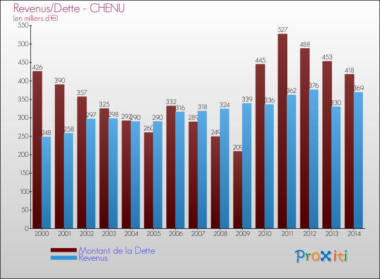 Evolution comparée de la dette et des revenus pour la commune de CHENU de 2000 à 2014 Comparaison de la dette et des revenus pour CHENU de 2000 à 2014
