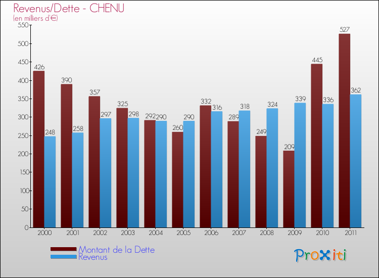 Evolution comparée de la dette et des revenus pour la commune de CHENU de 2000 à 2011 Comparaison de la dette et des revenus pour CHENU de 2000 à 2011