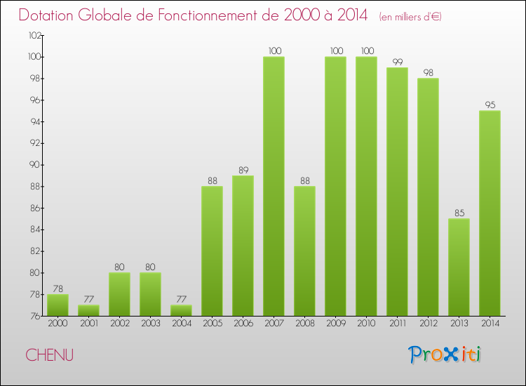 Evolution du montant de la Dotation Globale de Fonctionnement pour la commune de CHENU de 2000 à 2014 Evolution du montant de la Dotation Globale de Fonctionnement pour CHENU de 2000 à 2014