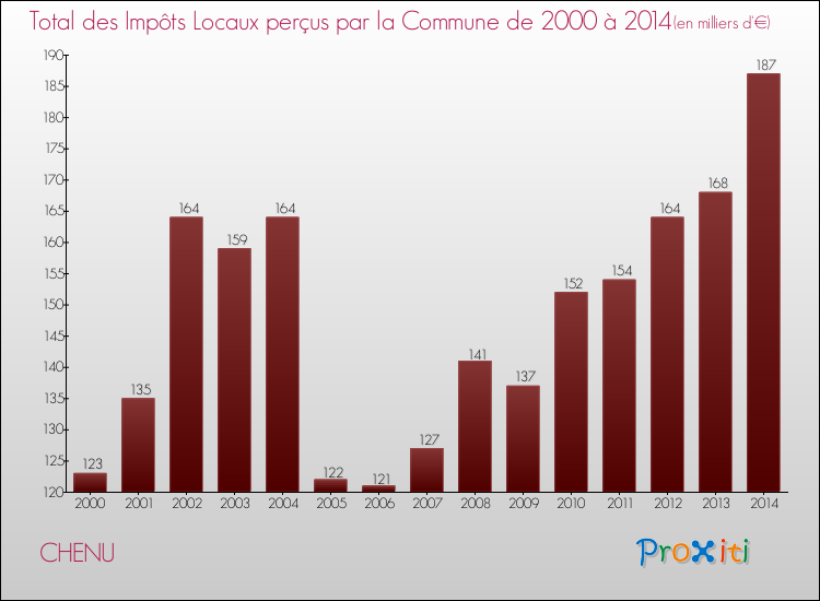 Evolution des Impôts Locaux pour la commune de CHENU de 2000 à 2014 Evolution des Impôts Locaux pour CHENU de 2000 à 2014