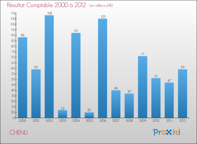 Evolution du résultat comptable pour la commune de CHENU de 2000 à 2012 Evolution du résultat comptable pour CHENU de 2000 à 2012