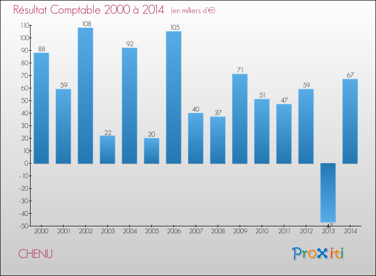 Evolution du résultat comptable pour la commune de CHENU de 2000 à 2014 Evolution du résultat comptable pour CHENU de 2000 à 2014