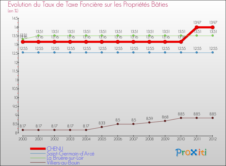 Evolution du taux de la taxe foncière sur le bati pour CHENU et les communes proches de 2000 à 2012 Comparaison des taux de taxe foncière sur le bati pour CHENU et les communes voisines de 2000 à 2012
