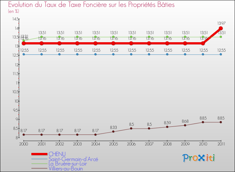 Evolution du taux de la taxe foncière sur le bati pour CHENU et les communes proches Comparaison des taux de taxe foncière sur le bati pour CHENU et les communes voisines