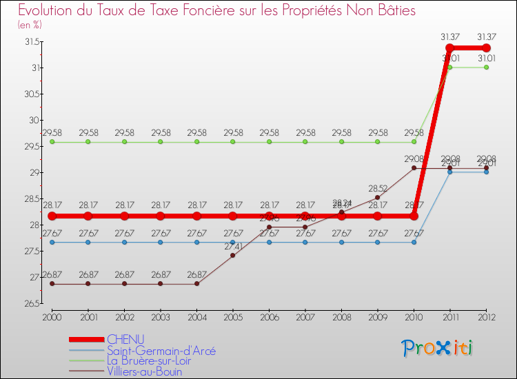 Evolution du taux de la taxe foncière sur les immeubles et terrains non batis pour CHENU et les communes proches de 2000 à 2012 Comparaison des taux de la taxe foncière sur les immeubles et terrains non batis pour CHENU et les communes voisines de 2000 à 2012