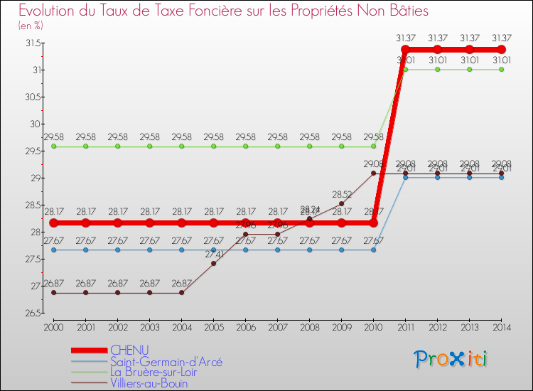 Evolution du taux de la taxe foncière sur les immeubles et terrains non batis pour CHENU et les communes proches de 2000 à 2014 Comparaison des taux de la taxe foncière sur les immeubles et terrains non batis pour CHENU et les communes voisines de 2000 à 2014